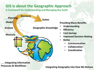 GIS is about the Geographic ApproachA Framework for Understanding and Managing Our EarthDecisionsPlanningActionModelProviding Many BenefitsUnderstanding