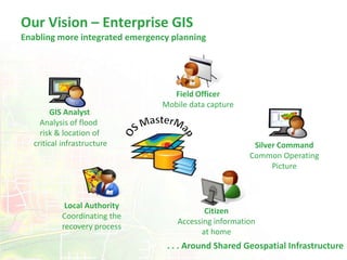 Our Vision – Enterprise GISEnabling more integrated emergency planningSilver CommandCommon OperatingPictureOS MasterMapField Officer Mobile data capture Local Authority Coordinating the recovery processGIS AnalystAnalysis of flood risk & location of critical infrastructureCitizenAccessing informationat home. . . Around Shared Geospatial Infrastructure