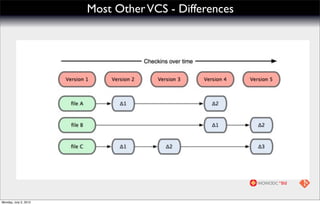 Most Other VCS - Differences




Monday, July 2, 2012
 