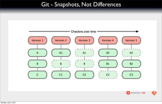 Git - Snapshots, Not Differences




Monday, July 2, 2012
 
