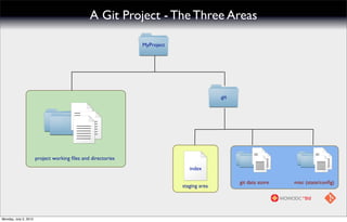 A Git Project - The Three Areas

                                                              MyProject




                                                                                         .git




                       project working ﬁles and directories
                                                                             index

                                                                                                git data store   misc (state/conﬁg)
                                                                          staging area




Monday, July 2, 2012
 