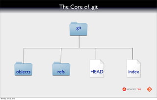 The Core of .git


                                        .git




                       objects   refs          HEAD   index




Monday, July 2, 2012
 