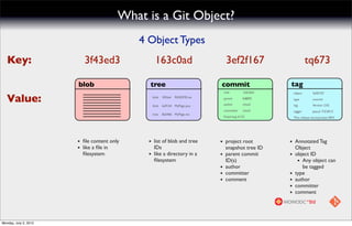 What is a Git Object?
                                            4 Object Types
   Key:                   3f43ed3                  163c0ad                          3ef2f167                          tq673

                       blob                   tree                             commit                    tag
                                                                                   tree        163c0ad       object       3ef2f167

   Value:                                         blob

                                                  blob
                                                         3f43ed   README.txt

                                                         6a91b4 MyPage.java
                                                                                   parent
                                                                                   author
                                                                                               fe8092
                                                                                               chuck
                                                                                                             type
                                                                                                             tag
                                                                                                                          commit
                                                                                                                          Version 2.02
                                                                                   committer   chuck         tagger       pascal 7/2/2012
                                                  tree   8a5466 MyPage.wo
                                                                                   Fixed bug #123            This release incorporates ERX




                       • ﬁle content only     • list of blob and tree          • project root            • Annotated Tag
                       • like a ﬁle in            IDs                               snapshot tree ID          Object
                         ﬁlesystem            •   like a directory in a        •    parent commit        •    object ID
                                                  ﬁlesystem                         ID(s)                      • Any object can
                                                                               •    author                       be tagged
                                                                               •    committer            •    type
                                                                               •    comment              •    author
                                                                                                         •    committer
                                                                                                         •    comment




Monday, July 2, 2012
 