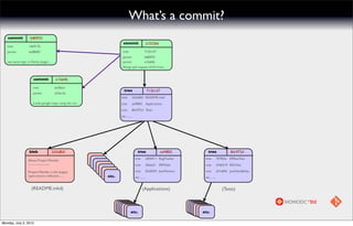 What’s a commit?
   commit           fe80925
                                                                   commit                       a15326e
   tree            16b917b
   parent          6a08b83                                         tree                     712b1d7
                                                                   parent                   fe80925
   use same logic in Derby plugin ...                              parent                   e1fa64b
                                                                   Merge pull request #223 from...


                       commit             e1fa64b

                      tree               dc00ee1
                                                                    tree                        712b1d7
                      parent             e53ac3e
                                                                  blob          2d2e8b5 README.mkd
                      Loads google maps using the cor...          tree          eaf4802 Applications
                                                                  tree          8dc972d Tests
                                                                  etc .......




                    blob                2d2e8b5                                     tree                  eaf4802        tree                 8dc972d
                                                                                  tree          af504f11 BugTracker    tree          707f02a ERRestTest
                   About Project Wonder
                   --------------------                                           tree          5fb6a21 ERMailer       tree          434b519 ERXTest

                   Project Wonder is the largest                                  tree          02d0592 JavaMonitor    tree          a01a84d JavaNeo4JAda...
                   open source collection......            etc.                   etc .......                          etc .......


                     (README.mkd)                                                        (Applications)                                 (Tests)



                                                                           etc.                                       etc.

Monday, July 2, 2012
 