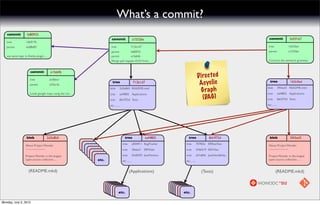 What’s a commit?
   commit           fe80925
                                                                   commit                       a15326e                                                         commit                3ef2f167
   tree            16b917b
   parent          6a08b83                                         tree                     712b1d7                                                             tree                 163c0ad
                                                                   parent                   fe80925                                                             parent               a15326e
   use same logic in Derby plugin ...                              parent                   e1fa64b
                                                                   Merge pull request #223 from...                                                              Corrects the sentence grammar.


                       commit             e1fa64b

                      tree               dc00ee1
                                                                                                                                     D ire c te d
                      parent             e53ac3e
                                                                    tree                        712b1d7
                                                                                                                                      A cyc lic                  tree                 163c0ad

                                                                                                                                       G raph
                                                                  blob          2d2e8b5 README.mkd                                                             blob          3f43ed3 README.mkd
                      Loads google maps using the cor...          tree          eaf4802 Applications                                                           tree          eaf4802 Applications

                                                                  tree          8dc972d Tests                                           (DAG)                  tree          8dc972d Tests

                                                                  etc .......                                                                                  etc .......




                    blob                2d2e8b5                                     tree                  eaf4802        tree                 8dc972d            blob                 3f43ed3
                                                                                  tree          af504f11 BugTracker    tree          707f02a ERRestTest
                   About Project Wonder                                                                                                                         About Project Wonder
                   --------------------                                           tree          5fb6a21 ERMailer       tree          434b519 ERXTest            --------------------

                   Project Wonder is the largest                                  tree          02d0592 JavaMonitor    tree          a01a84d JavaNeo4JAda...    Project Wonder is the largest
                   open source collection......            etc.                   etc .......                          etc .......                              open source collection......


                     (README.mkd)                                                        (Applications)                                 (Tests)                         (README.mkd)



                                                                           etc.                                       etc.

Monday, July 2, 2012
 