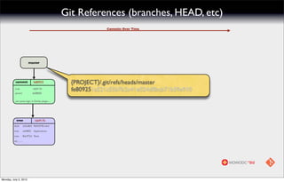 Git References (branches, HEAD, etc)
                                                             Commits Over Time




                            master




           commit               fe80925           {PROJECT}/.git/refs/heads/master
           tree
           parent
                                16b917b
                                6a08b83
                                                  fe809251a521c55b7b2c41e024d0bcb71b39e910
           use same logic in Derby plugin ...




            tree                 16b917b
          blob          2d2e8b5 README.mkd
          tree          eaf4802 Applications
          tree          8dc972d Tests
          etc .......




Monday, July 2, 2012
 