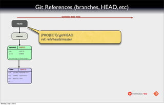 Git References (branches, HEAD, etc)
                                                                Commits Over Time


                             HEAD




                            master                {PROJECT}/.git/HEAD
                                                  ref: refs/heads/master

           commit               fe80925

           tree                 16b917b
           parent               6a08b83


           use same logic in Derby plugin ...




            tree                 16b917b
          blob          2d2e8b5 README.mkd
          tree          eaf4802 Applications
          tree          8dc972d Tests
          etc .......




Monday, July 2, 2012
 