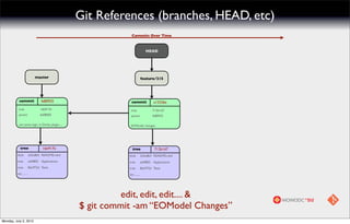 Git References (branches, HEAD, etc)
                                                             Commits Over Time



                                                                            HEAD




                            master                                       feature/215




           commit               fe80925                     commit                a15326e
           tree                 16b917b                     tree                 712b1d7
           parent               6a08b83                     parent               fe80925

           use same logic in Derby plugin ...               EOModel changes




            tree                 16b917b                     tree                 712b1d7
          blob          2d2e8b5 README.mkd                 blob          2d2e8b5 README.mkd
          tree          eaf4802 Applications               tree          eaf4802 Applications
          tree          8dc972d Tests                      tree          8dc972d Tests
          etc .......                                      etc .......




                                                          edit, edit, edit.... &
                                                $ git commit -am “EOModel Changes”
Monday, July 2, 2012
 