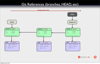 Git References (branches, HEAD, etc)
                                                           Commits Over Time


                                                                                                                HEAD




                            master                                                                          feature/215




           commit               fe80925                   commit                a15326e        commit                3ef2f167
           tree                 16b917b                   tree                 712b1d7         tree                 163c0ad
           parent               6a08b83                   parent               fe80925         parent               a15326e

           use same logic in Derby plugin ...             EOModel changes                      Corrects the sentence grammar.




            tree                 16b917b                   tree                 712b1d7         tree                 163c0ad
          blob          2d2e8b5 README.mkd               blob          2d2e8b5 README.mkd     blob          3f43ed3 README.mkd
          tree          eaf4802 Applications             tree          eaf4802 Applications   tree          eaf4802 Applications
          tree          8dc972d Tests                    tree          8dc972d Tests          tree          8dc972d Tests
          etc .......                                    etc .......                          etc .......




Monday, July 2, 2012
 