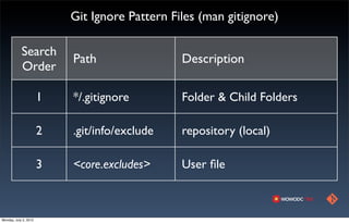 Git Ignore Pattern Files (man gitignore)

            Search
                           Path                 Description
            Order

                       1   */.gitignore         Folder & Child Folders

                       2   .git/info/exclude    repository (local)

                       3   <core.excludes>      User ﬁle



Monday, July 2, 2012
 