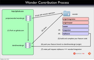 Wonder Contribution Process

                       http://github.com
                                                                            am
                                                                 t e upstre
                                                 (a) git add remo                                     wonder

            projectwonder/wonder.git                                                    origin/integration

                                                                                        origin/master

                                                                                        master
                                                                       ne
                                                                )   clo          (3)    integration
                (1) Fork on github.com                     (2
                                                                                 (4)   myfeature

                                                                                 (5) build and complete your feature code


                                                         (6) push your feature branch to david/wonder.git (origin)
                        david/wonder.git

                                                         (7) make pull request myfeature ==> wonder/integration




Monday, July 2, 2012
 