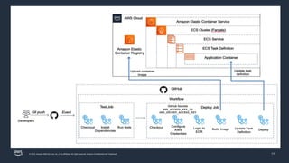 Using GitHub actions on AWS.pptx