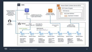 Using GitHub actions on AWS.pptx