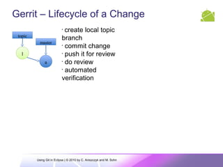 Gerrit – Lifecycle of a Change
a
master
topic
1
•
create local topic
branch
•
commit change
•
push it for review
•
do review
•
automated
verification
Using Git in Eclipse | © 2010 by C. Aniszczyk and M. Sohn
 