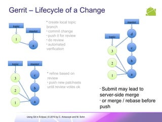 Gerrit – Lifecycle of a Change
c
b
a1
2
mastertopic
3
a
master
topic
1
•
create local topic
branch
•
commit change
•
push it for review
•
do review
•
automated
verification
•
refine based on
review
•
push new patchsets
until review votes ok
c
b
a1
2
master
topic
3
d
•
Submit may lead to
server-side merge
•
or merge / rebase before
push
Using Git in Eclipse | © 2010 by C. Aniszczyk and M. Sohn
 