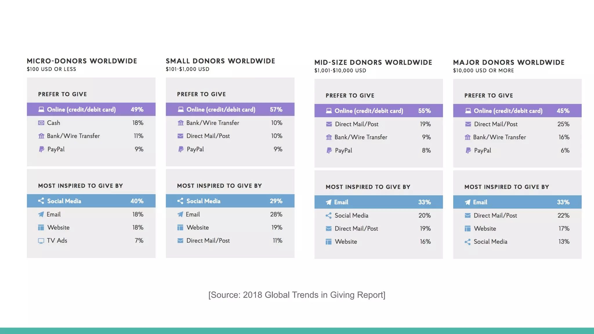 [Source: 2018 Global Trends in Giving Report]
 