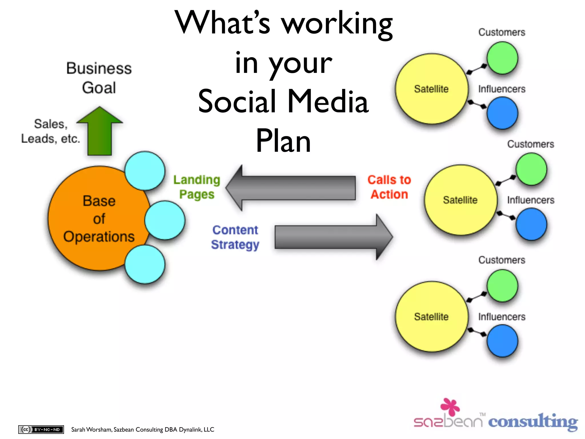 What’s working
                                       in your
                                     Social Media
                                         Plan




Sarah Worsham, Sazbean Consulting DBA Dynalink, LLC
 