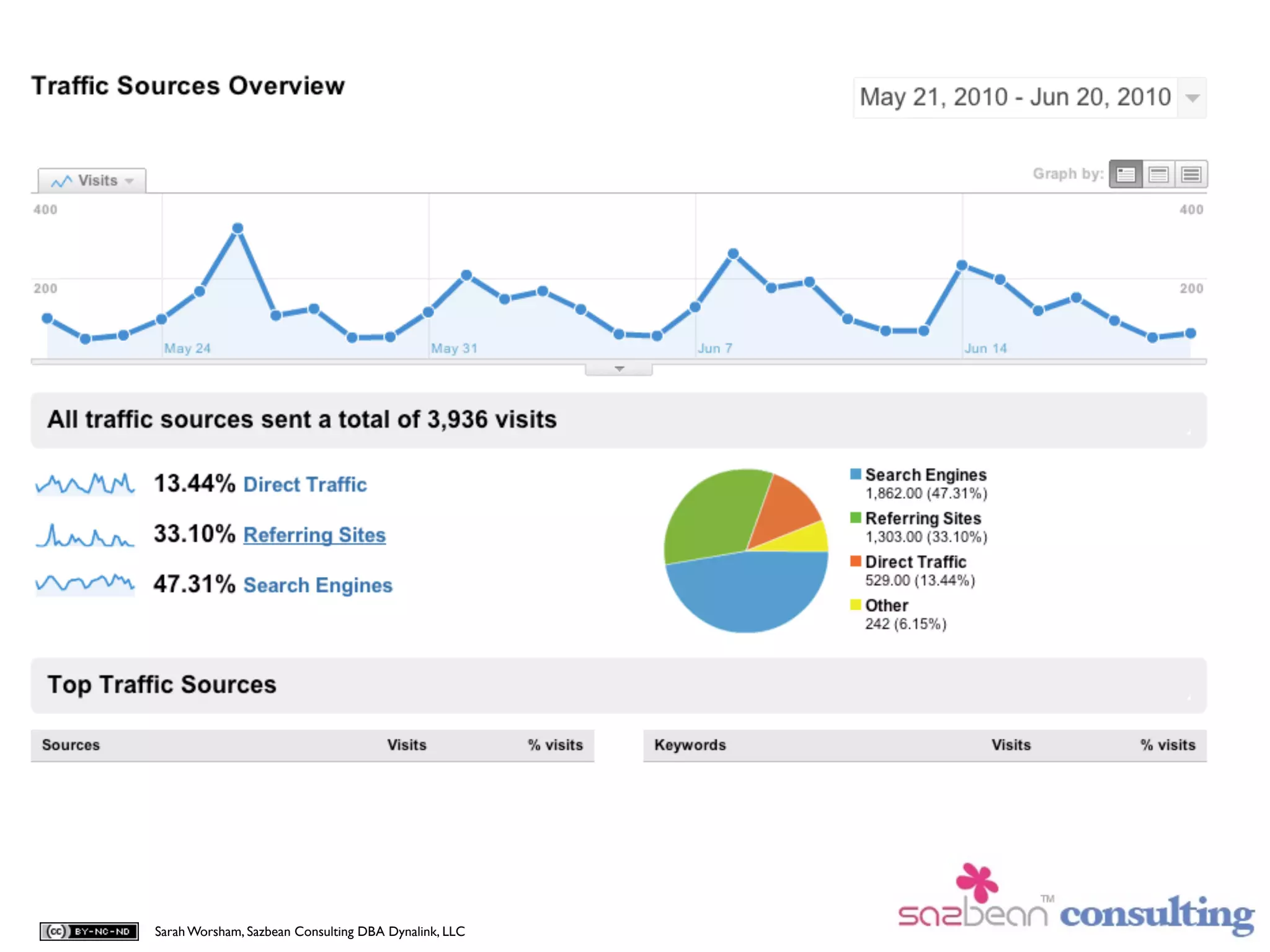 Sarah Worsham, Sazbean Consulting DBA Dynalink, LLC
 