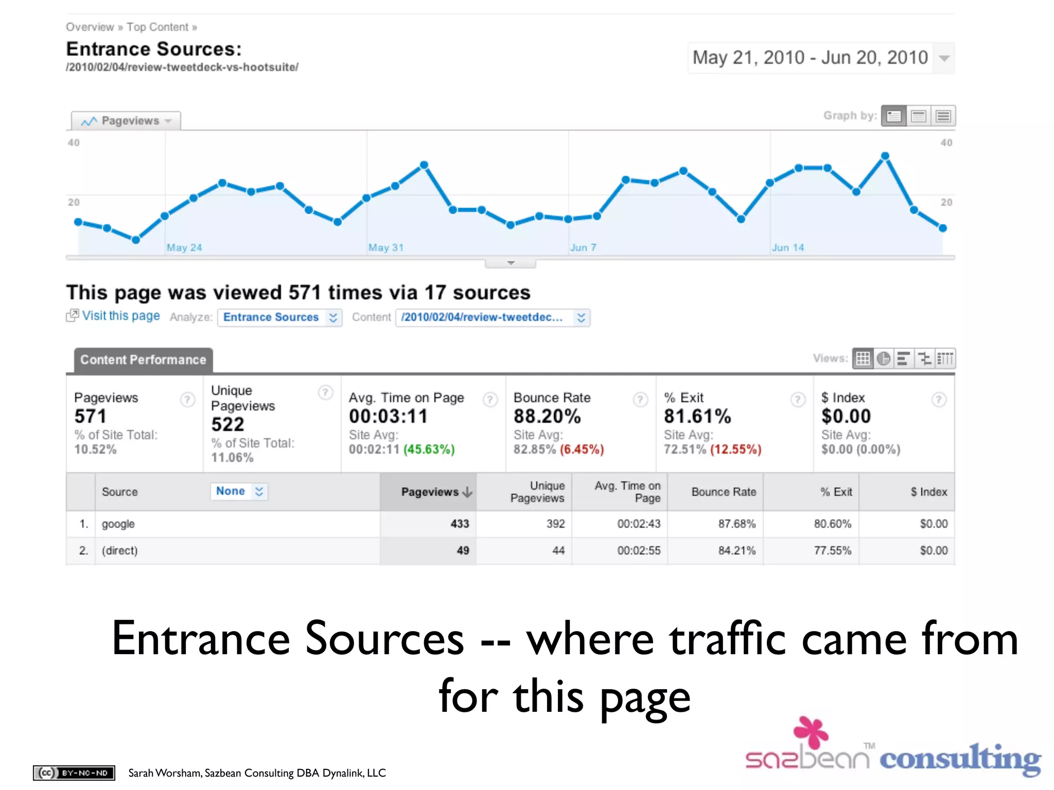 Entrance Sources -- where trafﬁc came from
               for this page
Sarah Worsham, Sazbean Consulting DBA Dynalink, LLC
 