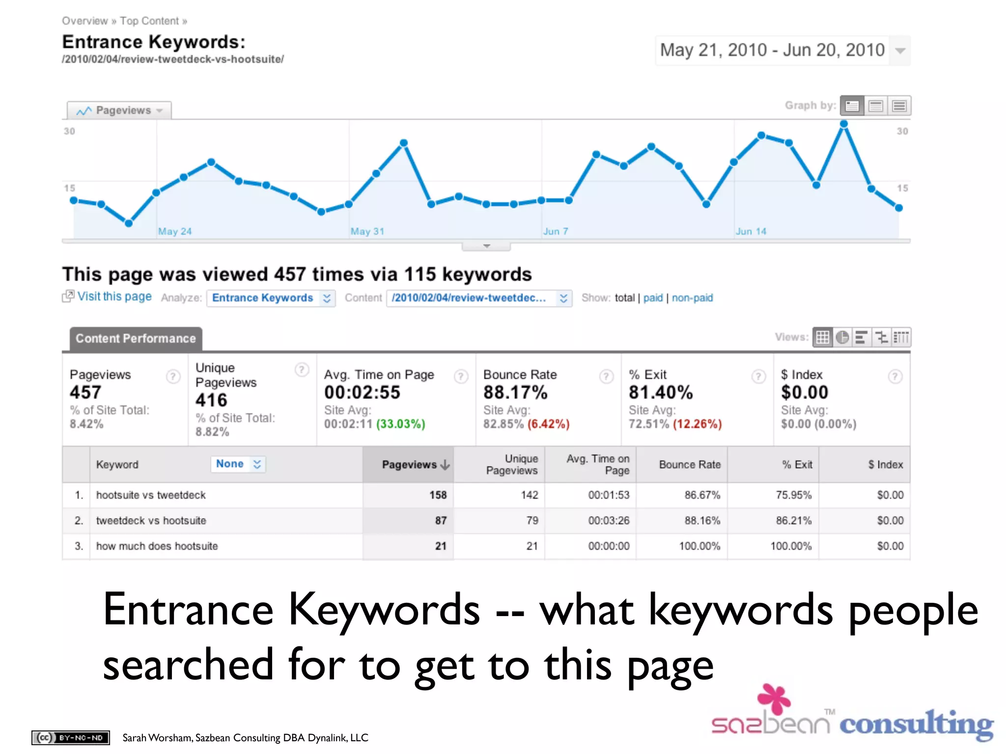 Entrance Keywords -- what keywords people
searched for to get to this page
Sarah Worsham, Sazbean Consulting DBA Dynalink, LLC
 