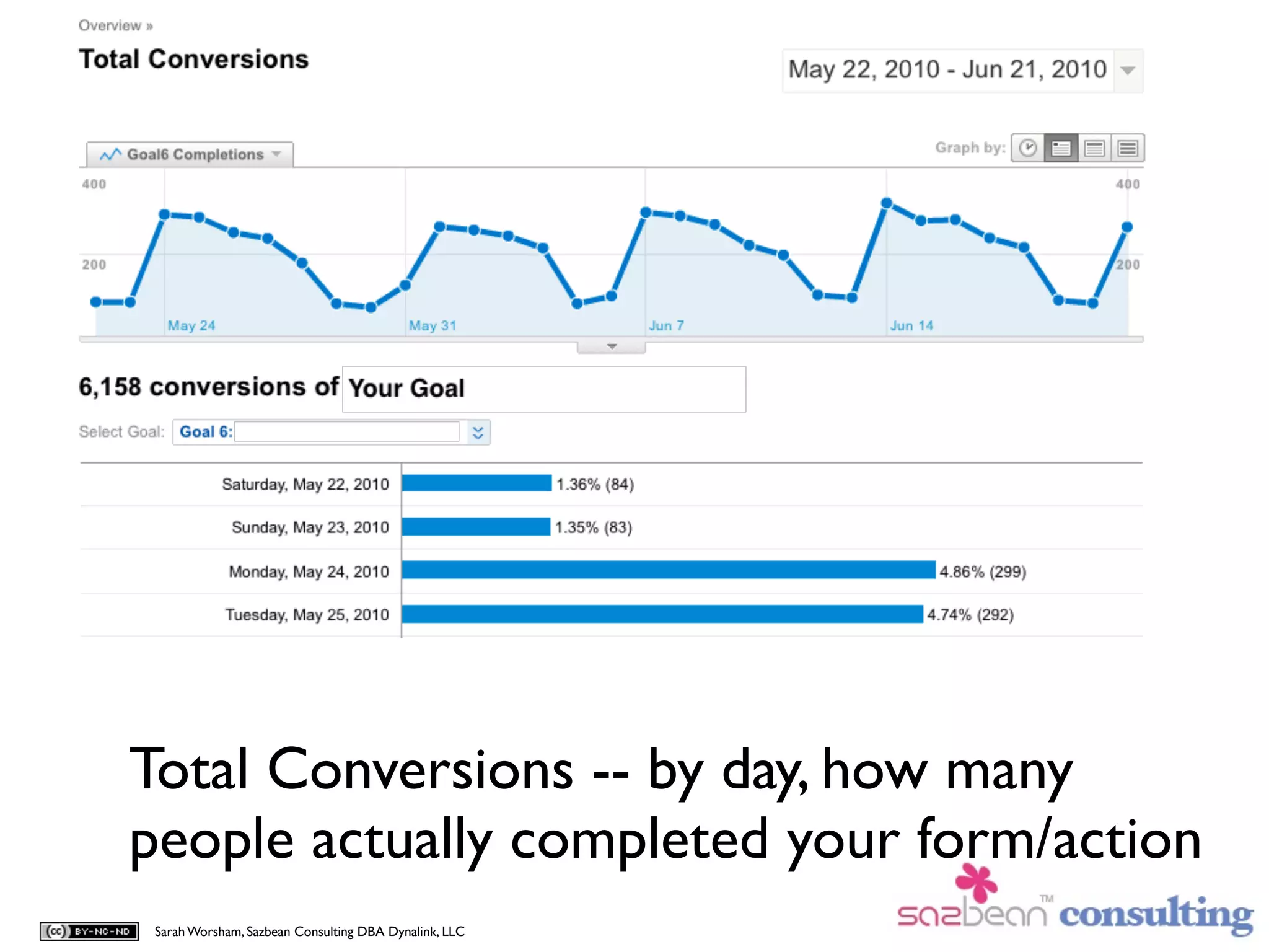 Total Conversions -- by day, how many
people actually completed your form/action
 Sarah Worsham, Sazbean Consulting DBA Dynalink, LLC
 