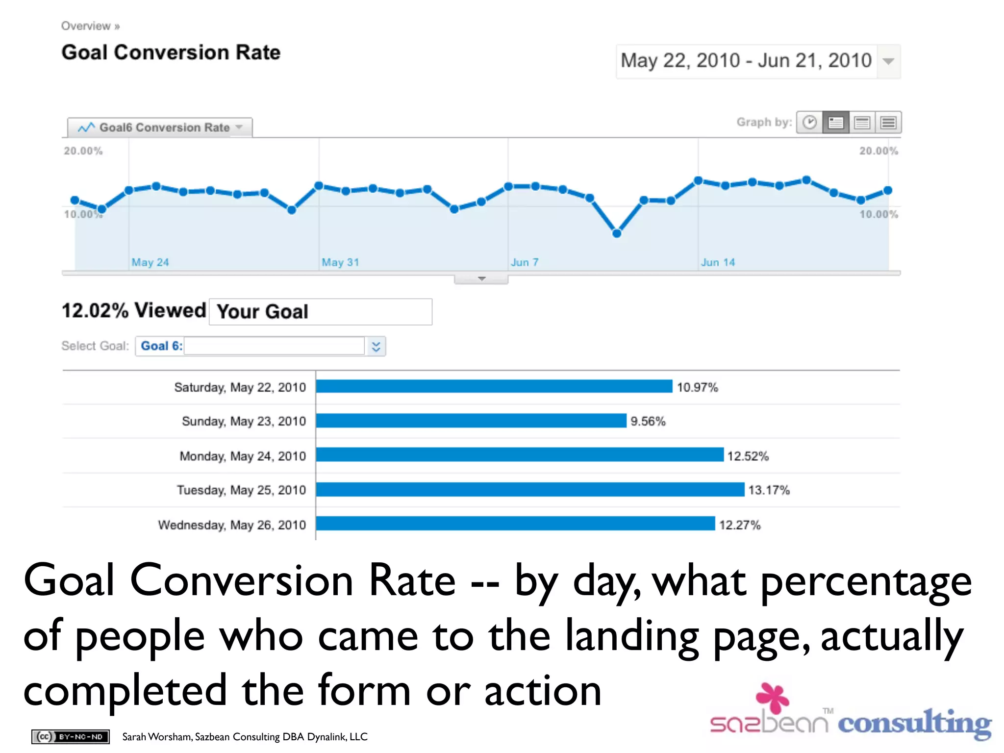 Goal Conversion Rate -- by day, what percentage
of people who came to the landing page, actually
completed the form or action
     Sarah Worsham, Sazbean Consulting DBA Dynalink, LLC
 