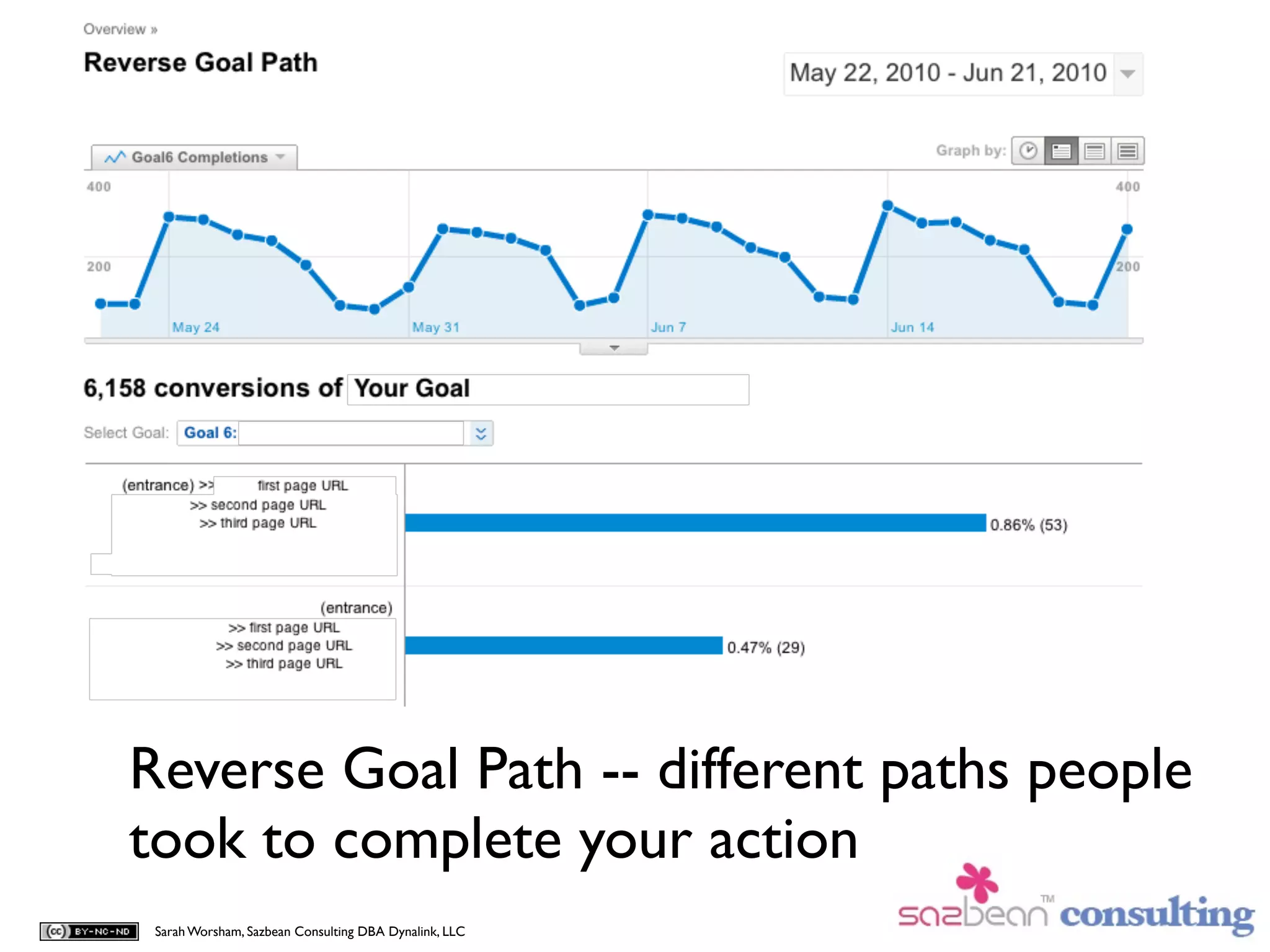 Reverse Goal Path -- different paths people
took to complete your action
 Sarah Worsham, Sazbean Consulting DBA Dynalink, LLC
 