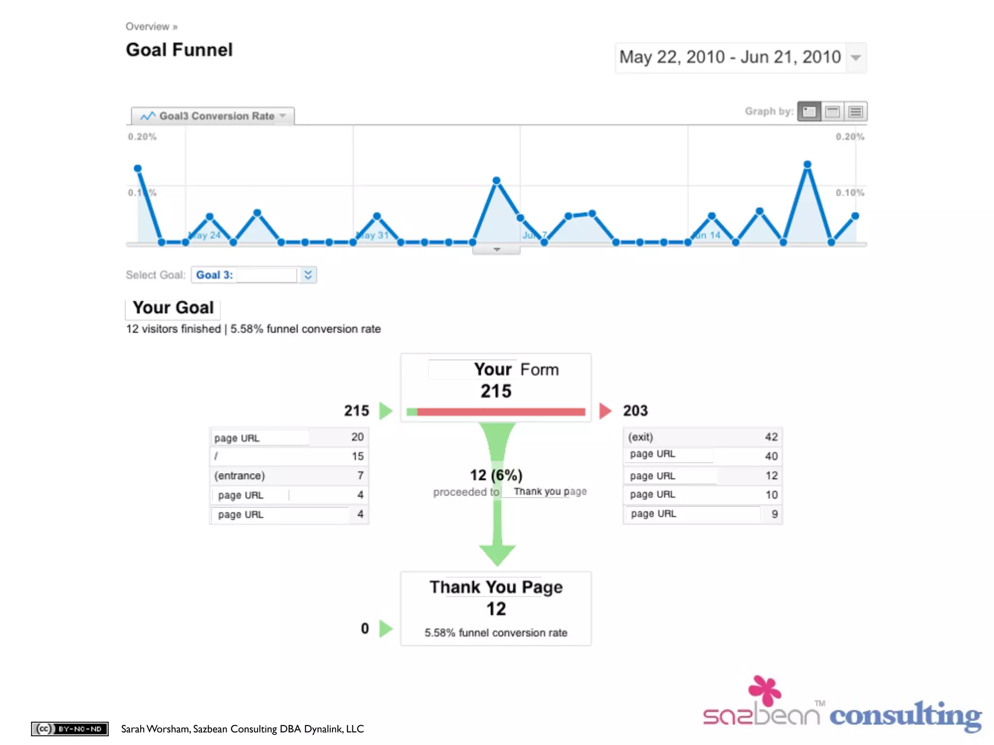 Sarah Worsham, Sazbean Consulting DBA Dynalink, LLC
 