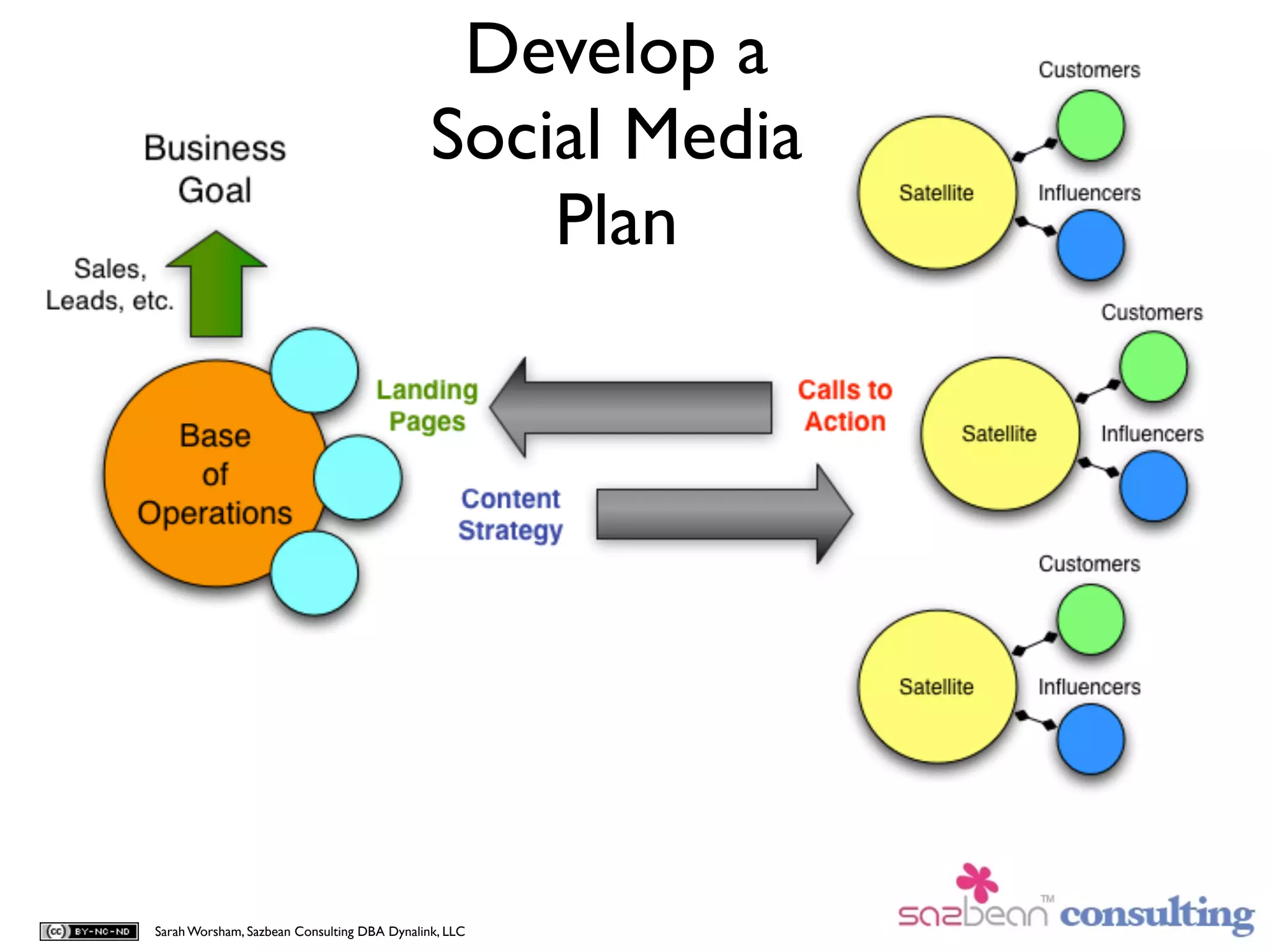 Develop a
                                             Social Media
                                                 Plan




Sarah Worsham, Sazbean Consulting DBA Dynalink, LLC
 