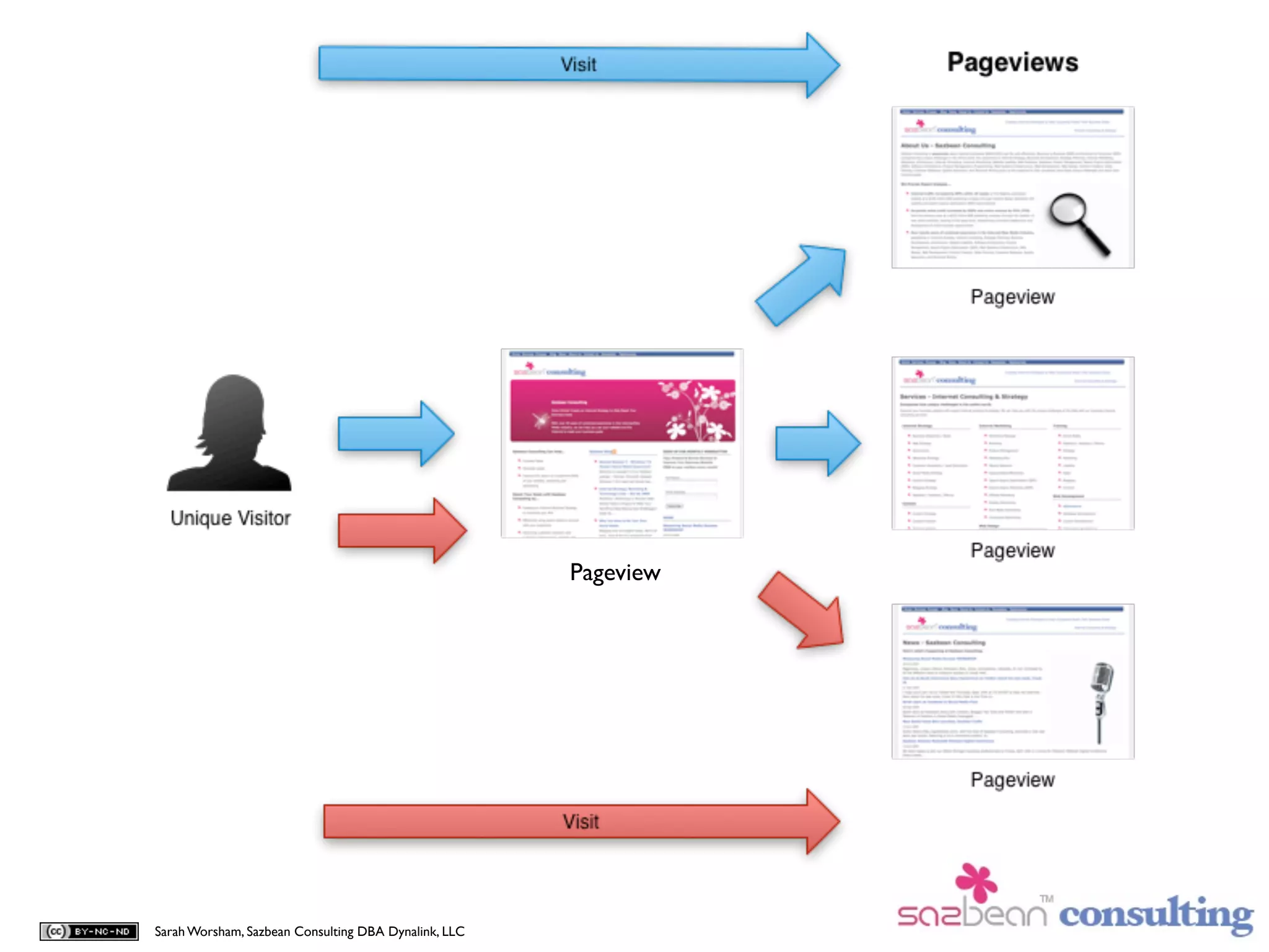 Pageview




Sarah Worsham, Sazbean Consulting DBA Dynalink, LLC
 