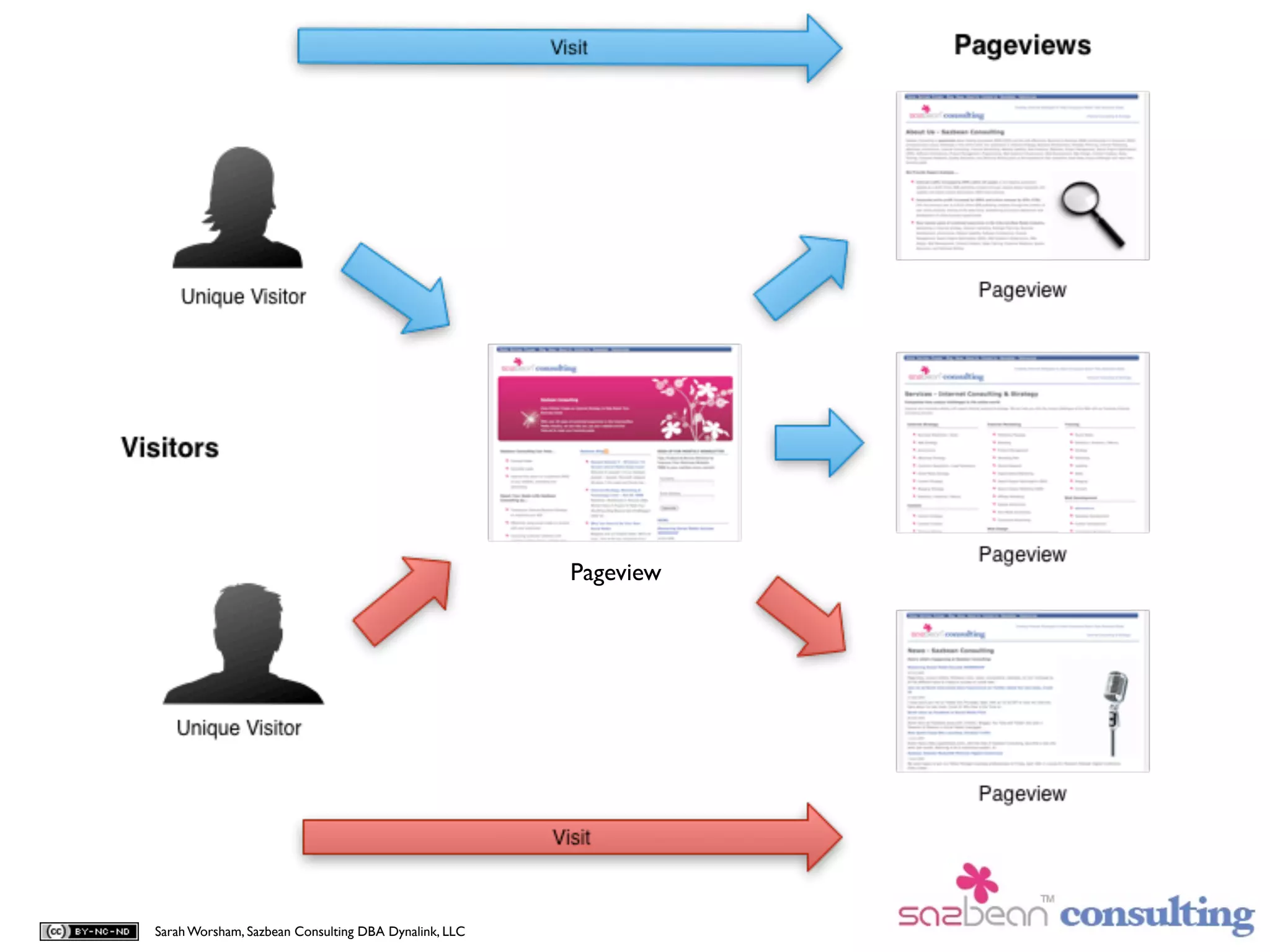 Pageview




Sarah Worsham, Sazbean Consulting DBA Dynalink, LLC
 