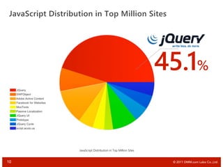 JavaScript Distribution in Top Million Sites




                                                                   45.1%
...