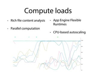 Compute loads
• Rich file content analysis
• Parallel computation
• App Engine Flexible
Runtimes
• CPU-based autoscaling
 