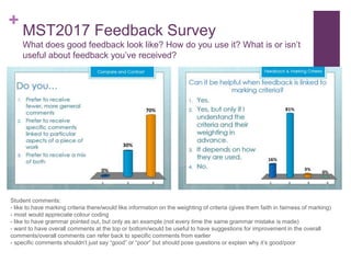 +
MST2017 Feedback Survey
What does good feedback look like? How do you use it? What is or isn’t
useful about feedback you’ve received?
Student comments:
- like to have marking criteria there/would like information on the weighting of criteria (gives them faith in fairness of marking)
- most would appreciate colour coding
- like to have grammar pointed out, but only as an example (not every time the same grammar mistake is made)
- want to have overall comments at the top or bottom/would be useful to have suggestions for improvement in the overall
comments/overall comments can refer back to specific comments from earlier
- specific comments shouldn’t just say “good” or “poor” but should pose questions or explain why it’s good/poor
 