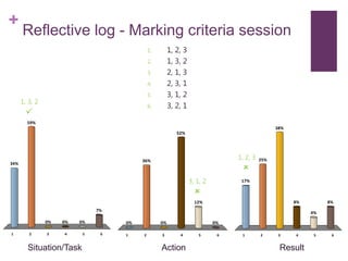+
Reflective log - Marking criteria session
1 2 3 4 5 6
34%
59%
7%
0%0%0%
1. 1, 2, 3
2. 1, 3, 2
3. 2, 1, 3
4. 2, 3, 1
5. 3, 1, 2
6. 3, 2, 1
1 2 3 4 5 6
0%
36%
0%
12%
52%
0%
1 2 3 4 5 6
17%
25%
8%
4%
8%
38%
1, 3, 2

3, 1, 2

1, 2, 3

Situation/Task Action Result
 