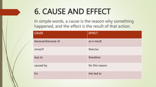 6. CAUSE AND EFFECT
In simple words, a cause is the reason why something
happened, and the effect is the result of that action.
Signal words for cause and effect:
CAUSE EFFECT
because/because of as a result
since/if then/so
due to therefore
caused by for this reason
for this led to
 