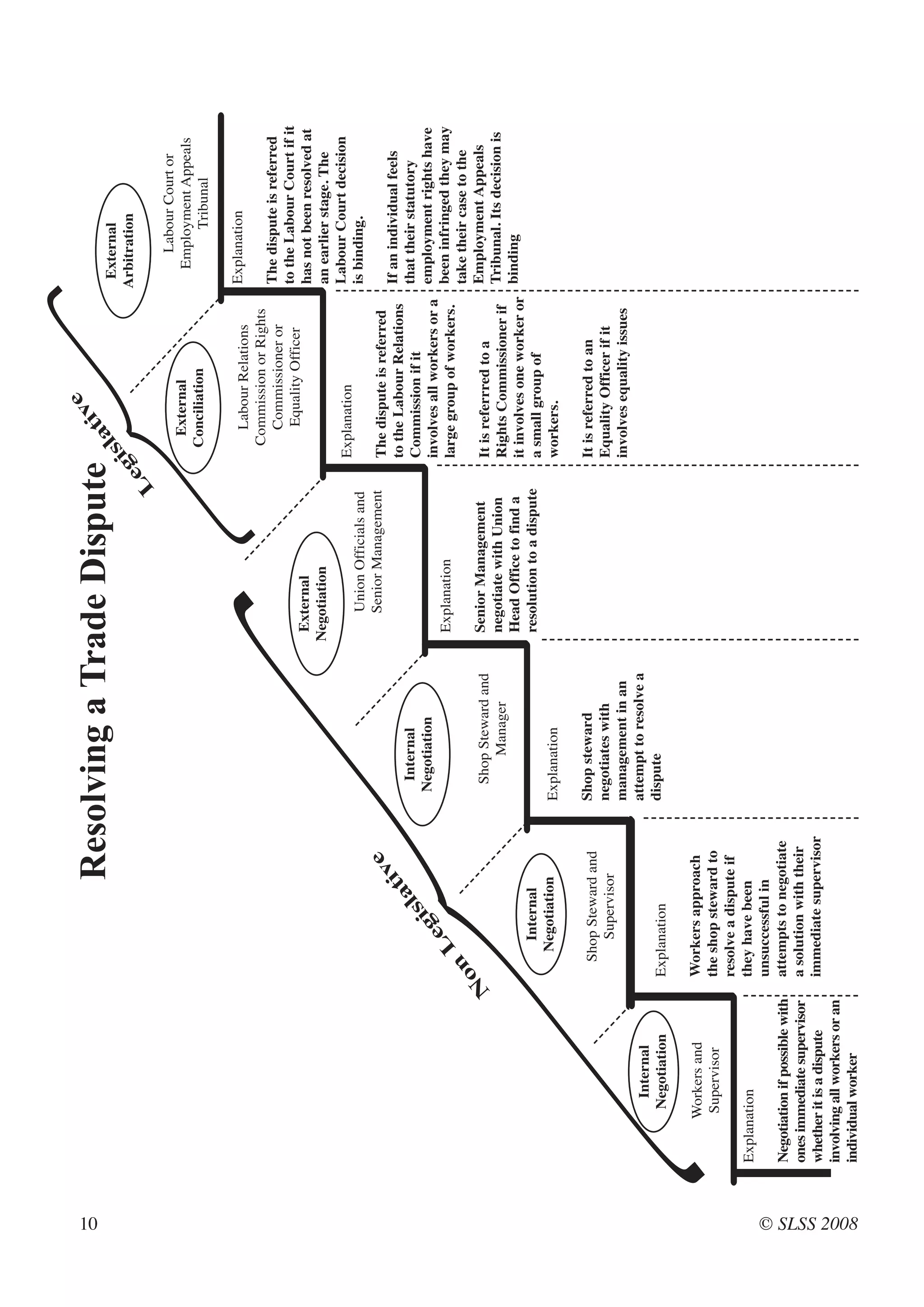10
                                                                                                                                    e




                                                                                                     }
                                                                Resolving a Trade Dispute                                      iv
                                                                                                                          sl
                                                                                                                            at                        External
                                                                                                                        gi                           Arbitration
                                                                                                                       e
                                                                                                                      L
                                                                                                                                                         Labour Court or
                                                                                                                            External                   Employment Appeals
                                                                                                                           Conciliation                     Tribunal

                                                                                                                             Labour Relations        Explanation
                                                                                                                           Commission or Rights
                                                                                                                             Commissioner or         The dispute is referred
                                                                                                                             Equality Officer        to the Labour Court if it
                                                                                             External                                                has not been resolved at
                                                                                            Negotiation                                              an earlier stage. The




}                       Internal
                       Negotiation

                     Workers and
                     Supervisor

              Explanation

              Negotiation if possible with
              ones immediate supervisor
              whether it is a dispute
              involving all workers or an
                                             N
                                                 on
                                                      L
                                                       eg
                                                         is
                                                            la
                                                              tiv




                                                       Internal
                                                      Negotiation
                                                                 e




                                                  Shop Steward and
                                                     Supervisor


                                             Explanation

                                             Workers approach
                                             the shop steward to
                                             resolve a dispute if
                                             they have been
                                             unsuccessful in
                                             attempts to negotiate
                                             a solution with their
                                             immediate supervisor
                                                                       Internal
                                                                      Negotiation


                                                                       Shop Steward and
                                                                           Manager


                                                                     Explanation

                                                                     Shop steward
                                                                     negotiates with
                                                                     management in an
                                                                     attempt to resolve a
                                                                     dispute
                                                                                                Union Officials and
                                                                                                Senior Management



                                                                                             Explanation

                                                                                             Senior Management
                                                                                             negotiate with Union
                                                                                             Head Office to find a
                                                                                             resolution to a dispute
                                                                                                                         Explanation

                                                                                                                         The dispute is referred
                                                                                                                         to the Labour Relations
                                                                                                                         Commission if it
                                                                                                                         involves all workers or a
                                                                                                                         large group of workers.

                                                                                                                         It is referrred to a
                                                                                                                                                     Labour Court decision
                                                                                                                                                     is binding.

                                                                                                                                                   If an individual feels
                                                                                                                                                   that their statutory
                                                                                                                                                   employment rights have
                                                                                                                                                   been infringed they may
                                                                                                                                                   take their case to the
                                                                                                                                                   Employment Appeals
                                                                                                                         Rights Commissioner if Tribunal. Its decision is
                                                                                                                         it involves one worker or binding
                                                                                                                         a small group of
                                                                                                                         workers.

                                                                                                                         It is referred to an
                                                                                                                         Equality Officer if it
                                                                                                                         involves equality issues




© SLSS 2008
              individual worker
 
