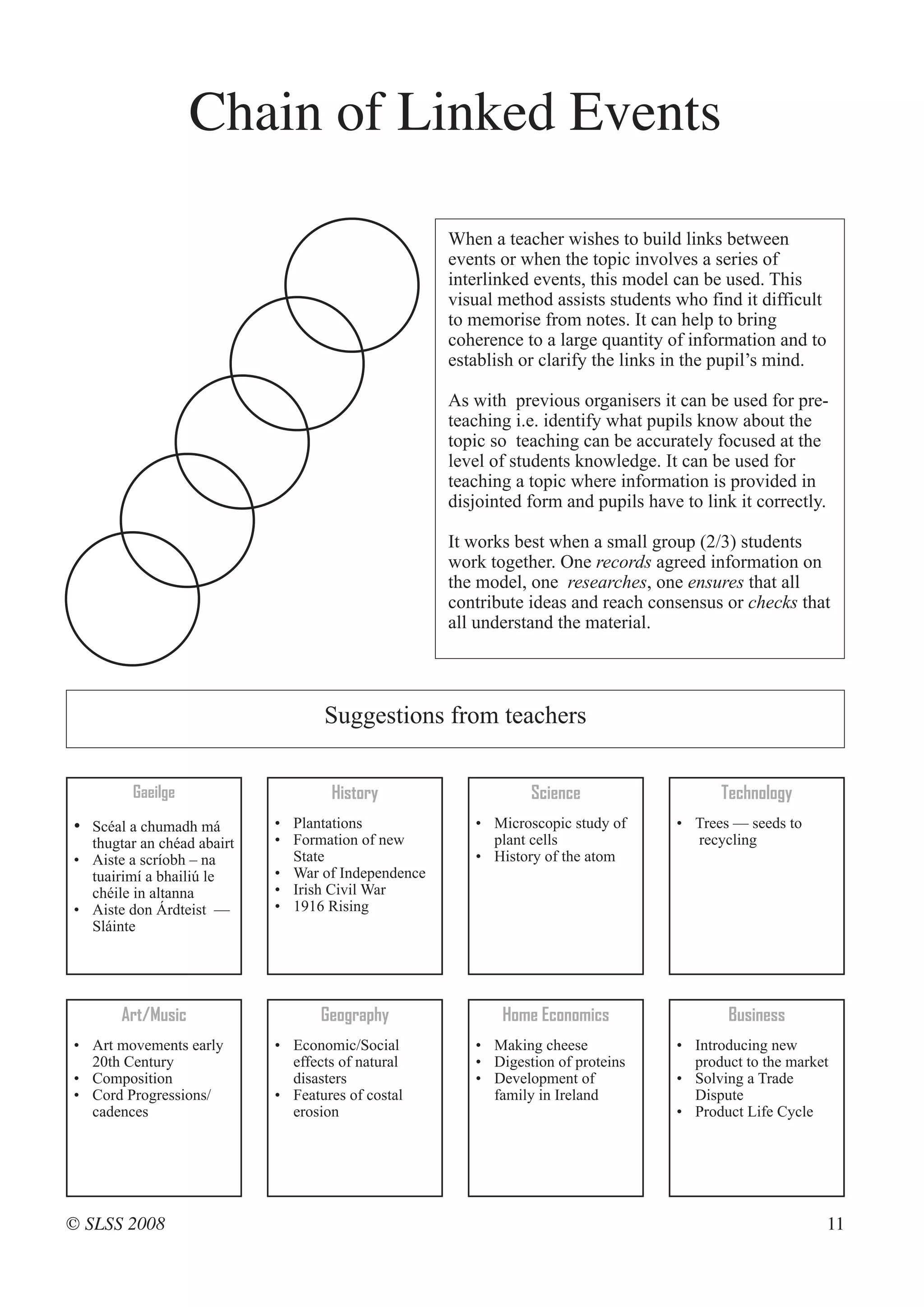 Chain of Linked Events

                                                    When a teacher wishes to build links between
                                                    events or when the topic involves a series of
                                                    interlinked events, this model can be used. This
                                                    visual method assists students who find it difficult
                                                    to memorise from notes. It can help to bring
                                                    coherence to a large quantity of information and to
                                                    establish or clarify the links in the pupil’s mind.

                                                    As with previous organisers it can be used for pre-
                                                    teaching i.e. identify what pupils know about the
                                                    topic so teaching can be accurately focused at the
                                                    level of students knowledge. It can be used for
                                                    teaching a topic where information is provided in
                                                    disjointed form and pupils have to link it correctly.

                                                    It works best when a small group (2/3) students
                                                    work together. One records agreed information on
                                                    the model, one researches, one ensures that all
                                                    contribute ideas and reach consensus or checks that
                                                    all understand the material.




                                   Suggestions from teachers


         Gaeilge                    History                    Science                    Technology
• Scéal a chumadh má        • Plantations              • Microscopic study of      • Trees — seeds to
  thugtar an chéad abairt   • Formation of new           plant cells                 recycling
• Aiste a scríobh – na        State                    • History of the atom
  tuairimí a bhailiú le     • War of Independence
  chéile in altanna         • Irish Civil War
• Aiste don Árdteist —      • 1916 Rising
  Sláinte




       Art/Music                   Geography               Home Economics                  Business
• Art movements early       • Economic/Social          • Making cheese             • Introducing new
  20th Century                effects of natural       • Digestion of proteins       product to the market
• Composition                 disasters                • Development of            • Solving a Trade
• Cord Progressions/        • Features of costal         family in Ireland           Dispute
  cadences                    erosion                                              • Product Life Cycle




© SLSS 2008                                                                                                11
 
