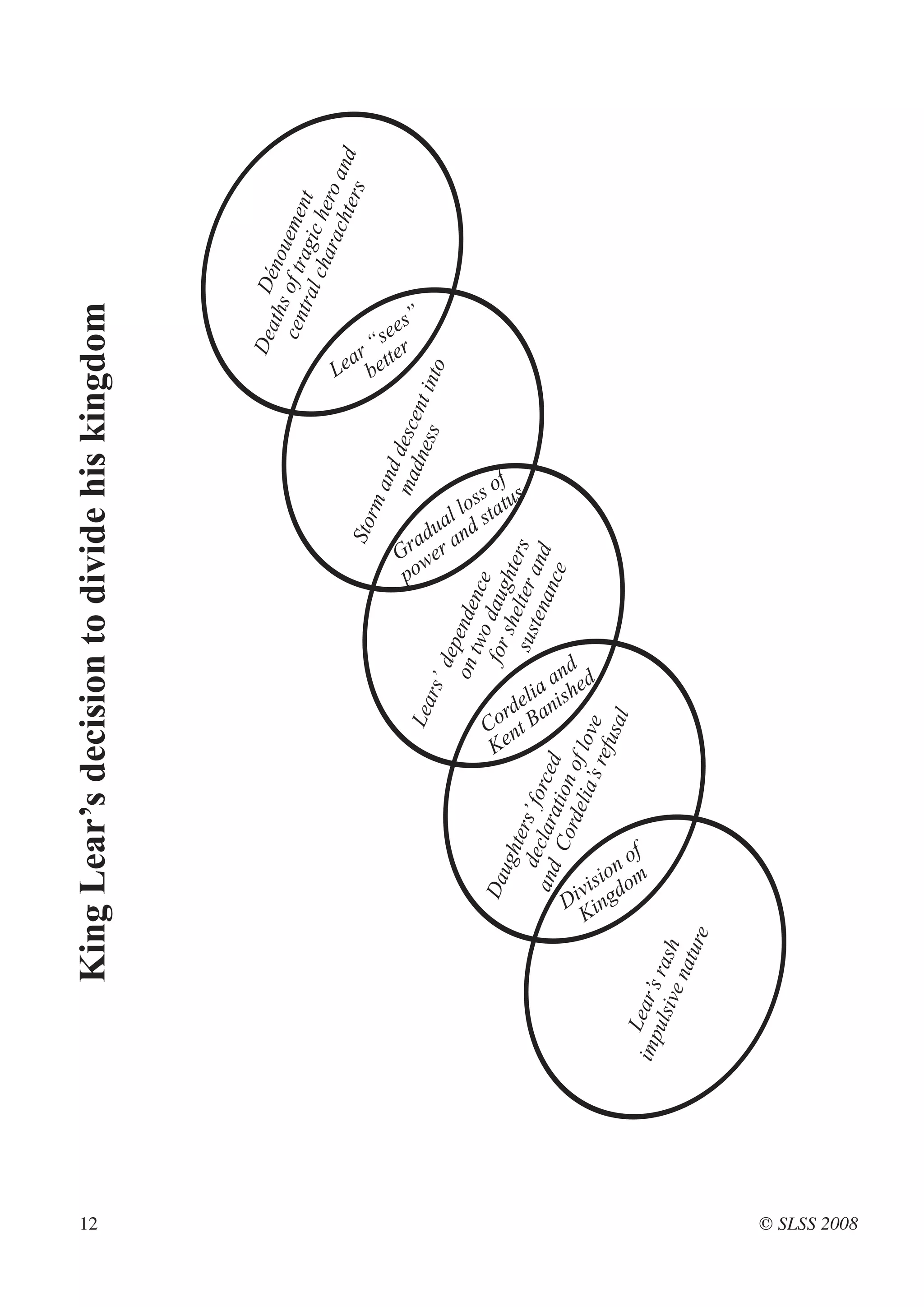 12
                        King Lear’s decision to divide his kingdom



                                                                                                             Dea Dé
                                                                                                                th     no
                                                                                                              cen s of tr uemen
                                                                                                                 tral agic t
                                                                                                                      cha her
                                                                                                                          rac o a
                                                                                                                             hter nd
                                                                                                                                 s
                                                                                                       Le b
                                                                                Sto
                                                                                      rm
                                                                                                         ar ette
                                                                                                             ee

                                                                                           and
                                                                                                           “s r
                                                                                                                 s”




                                                                           po
                                                                                           mad desce




                                                                          G w
                                                       Lea




                                                                              du
                                                                                               nes nt in
                                                             rs’                                  s     to
                                                                 de



                                                                            ra er an
                                                               on pende

                                                                                 al d s t
                                                                  two nce
                                                                                   lo a
                                                                                        of




                                                    Ke
                                  D au                           for daug            ss tus
                                                                     sh     ht




                                                   Co nt
                                     ght
                                        e                          sus elter aers
                                    dec rs’ for




                                                     rd Ban
                                                                      tena nd




                                                       eli i
                                  and lara ced                             nce




                                                             nd
                                      Cor tion




                                K
                                                          a a shed
                                          deli of lo




                              D i
                                              a’s
                                                  refuve




                               ivi ngdo
                                                      s al




                                     no
                                        f
                                  sio m
              impLear ’s
                 ulsi ras
                     ve n h
                         atu
                             re




© SLSS 2008
 