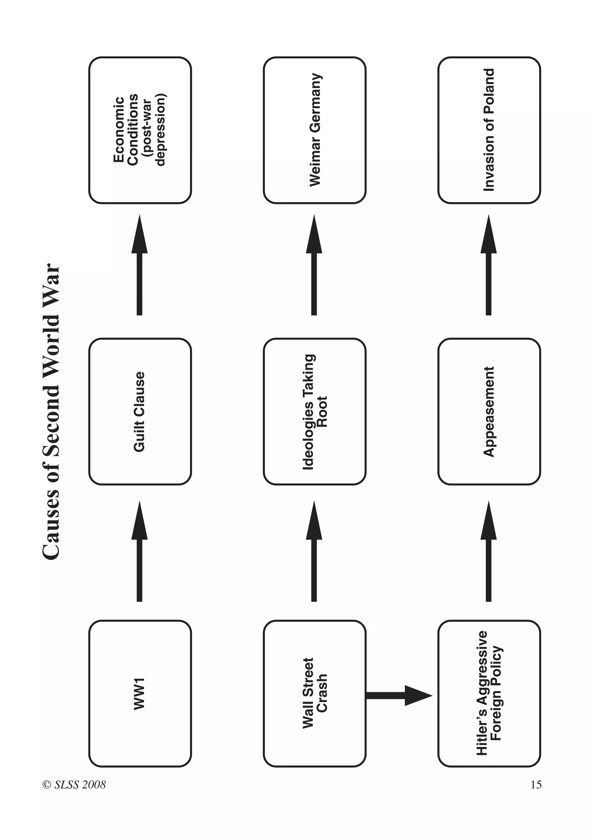 Causes of Second World War




© SLSS 2008
                                                                      Economic
                    WW1                      Guilt Clause             Conditions




                                    !
                                                               !
                                                                       (post-war
                                                                      depression)




                  Wall Street              Ideologies Taking
                                                                   Weimar Germany




                                    !
                   Crash

                     !                           Root          !
              Hitler’s Aggressive
                                             Appeasement           Invasion of Poland




                                    !
                                                               !
                Foreign Policy




15
 