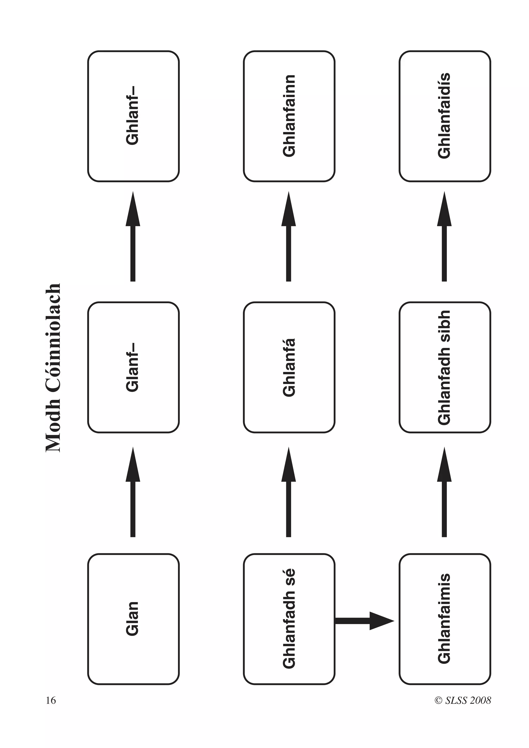16
                             Modh Cóinniolach




                             !
                                                  !
                 Glan                Glanf–            Ghlanf–




                             !
              Ghlanfadh sé

                  !                 Ghlanfá
                                                  !   Ghlanfainn




                             !
                                                  !
              Ghlanfaimis        Ghlanfadh sibh       Ghlanfaidís




© SLSS 2008
 