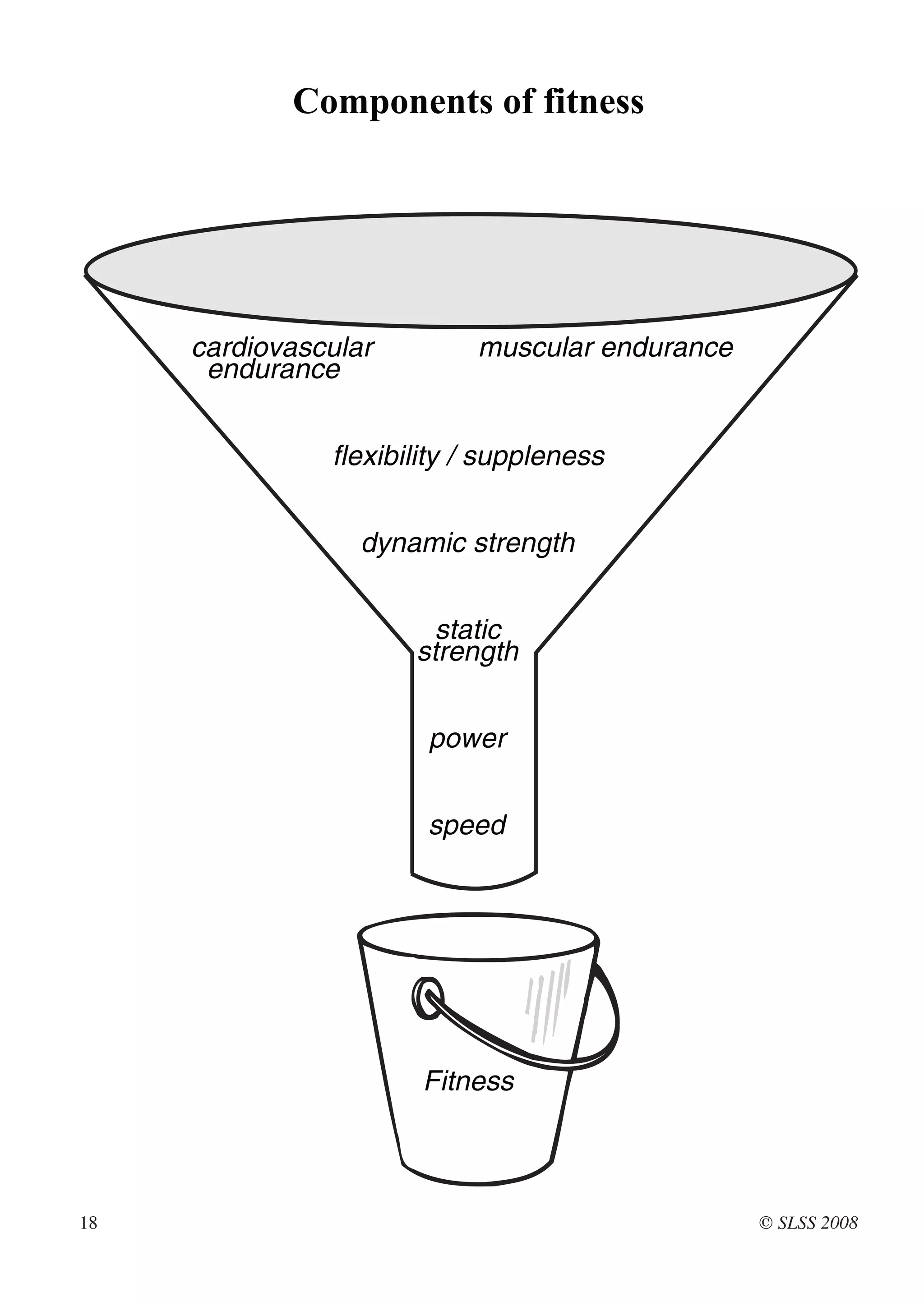 Components of fitness




     cardiovascular        muscular endurance
      endurance


               flexibility / suppleness


                  dynamic strength


                        static
                      strength


                       power


                       speed




                       Fitness



18                                              © SLSS 2008
 