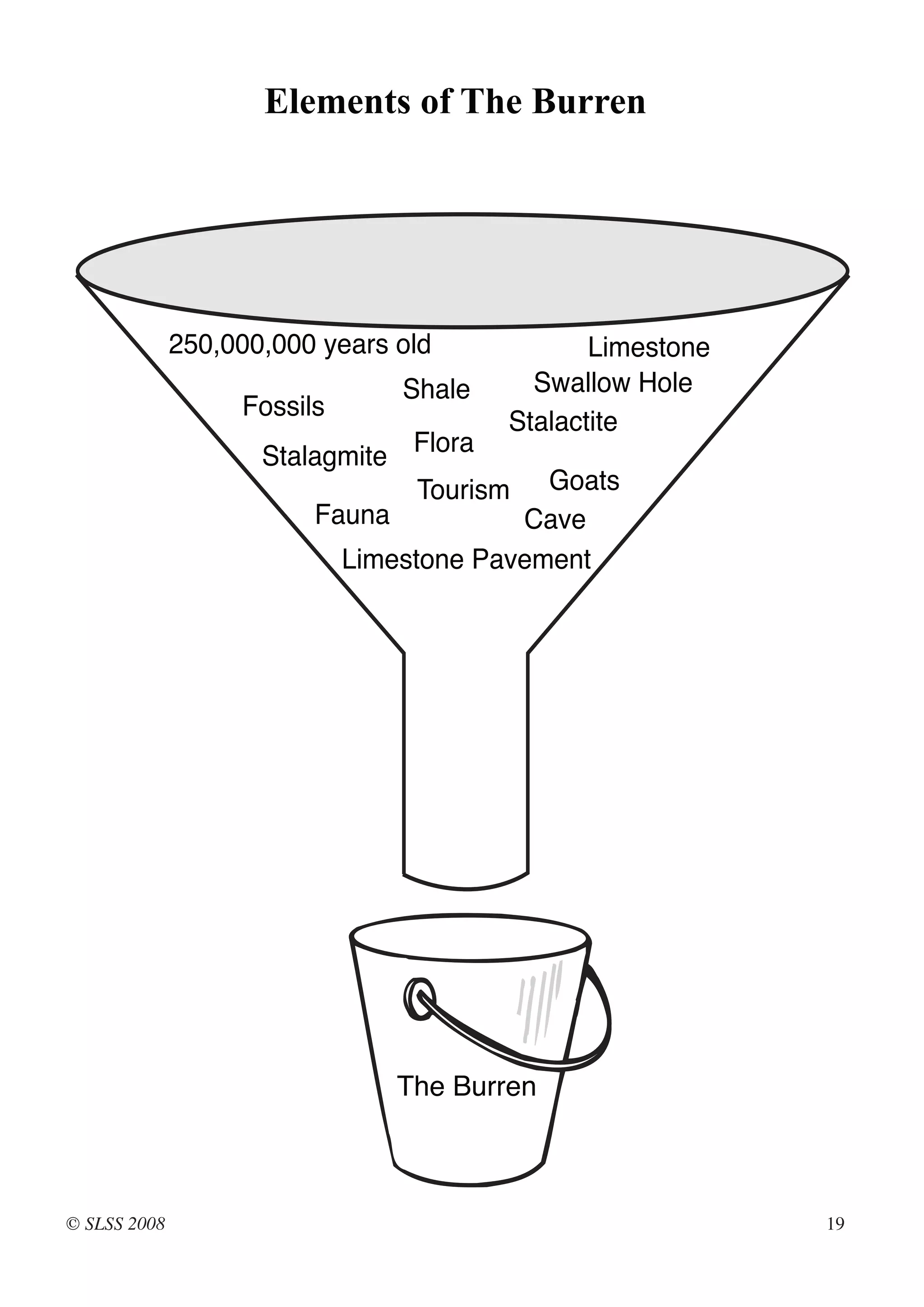 Elements of The Burren




              250,000,000 years old            Limestone
                                Shale     Swallow Hole
                   Fossils
                                        Stalactite
                     Stalagmite Flora
                                 Tourism Goats
                         Fauna          Cave
                           Limestone Pavement




                                The Burren



© SLSS 2008                                                19
 