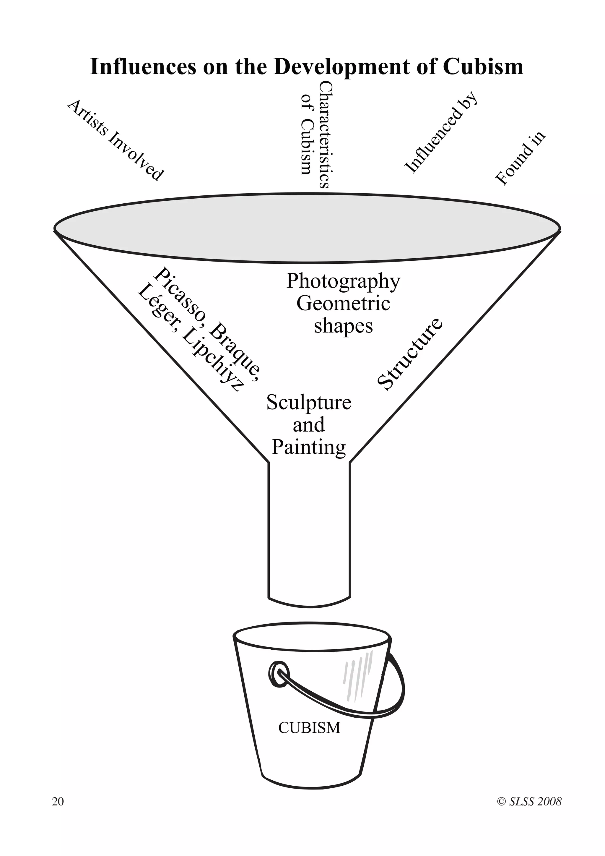 Influences on the Development of Cubism
     Ar




                                    Characteristics
          tis




                                     of Cubism
              ts




                                                                 y
                                                               db
                   In
                     vo




                                                             ce
                       lv




                                                           en




                                                                      n
                         ed




                                                                    di
                                                        flu




                                                                  un
                                                      In



                                                                Fo
                                    Photography
                                     Geometric
                      Pi ge
                        ca r,




                                      shapes
                        Lé
                          ss Li
                            o, pc




                                                       e
                              Br hi




                                                       ur
                                                     ct
                                aq yz




                                                  ru
                                  ue




                                  Sculpture
                                                St
                                    ,




                                    and
                                  Painting




                                   CUBISM



20                                                                   © SLSS 2008
 