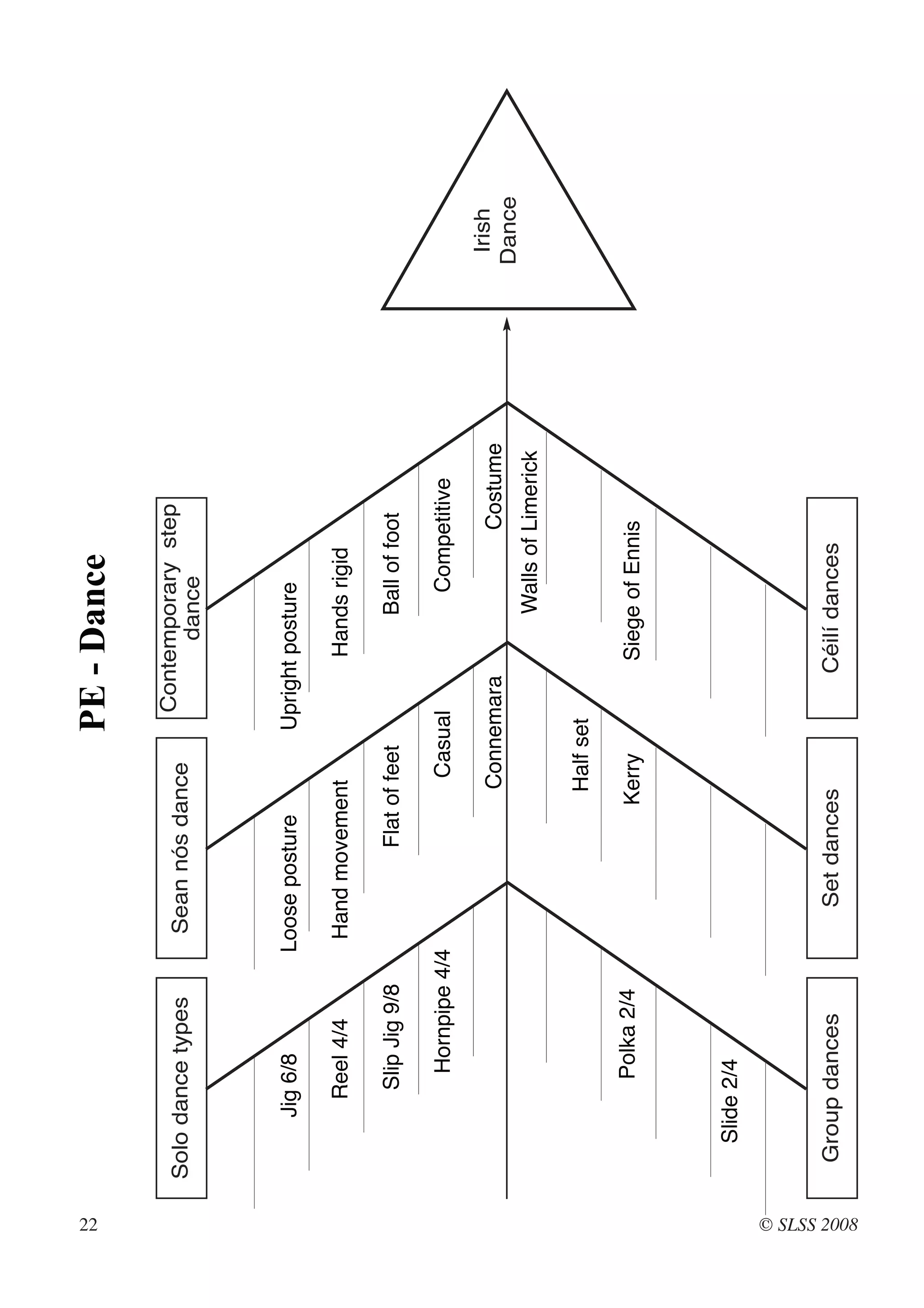 22
                                                             PE - Dance
                                                                 Contemporary step
              Solo dance types         Sean nós dance
                                                                      dance



                   Jig 6/8           Loose posture           Upright posture

                     Reel 4/4          Hand movement                 Hands rigid

                      Slip Jig 9/8            Flat of feet               Ball of foot

                        Hornpipe 4/4                   Casual              Competitive
                                                                                              Irish
                                                      Connemara                    Costume
                                                                                             Dance
                                                                         Walls of Limerick

                                                      Half set

                       Polka 2/4                     Kerry           Siege of Ennis



                 Slide 2/4



               Group dances              Set dances                 Céilí dances




© SLSS 2008
 