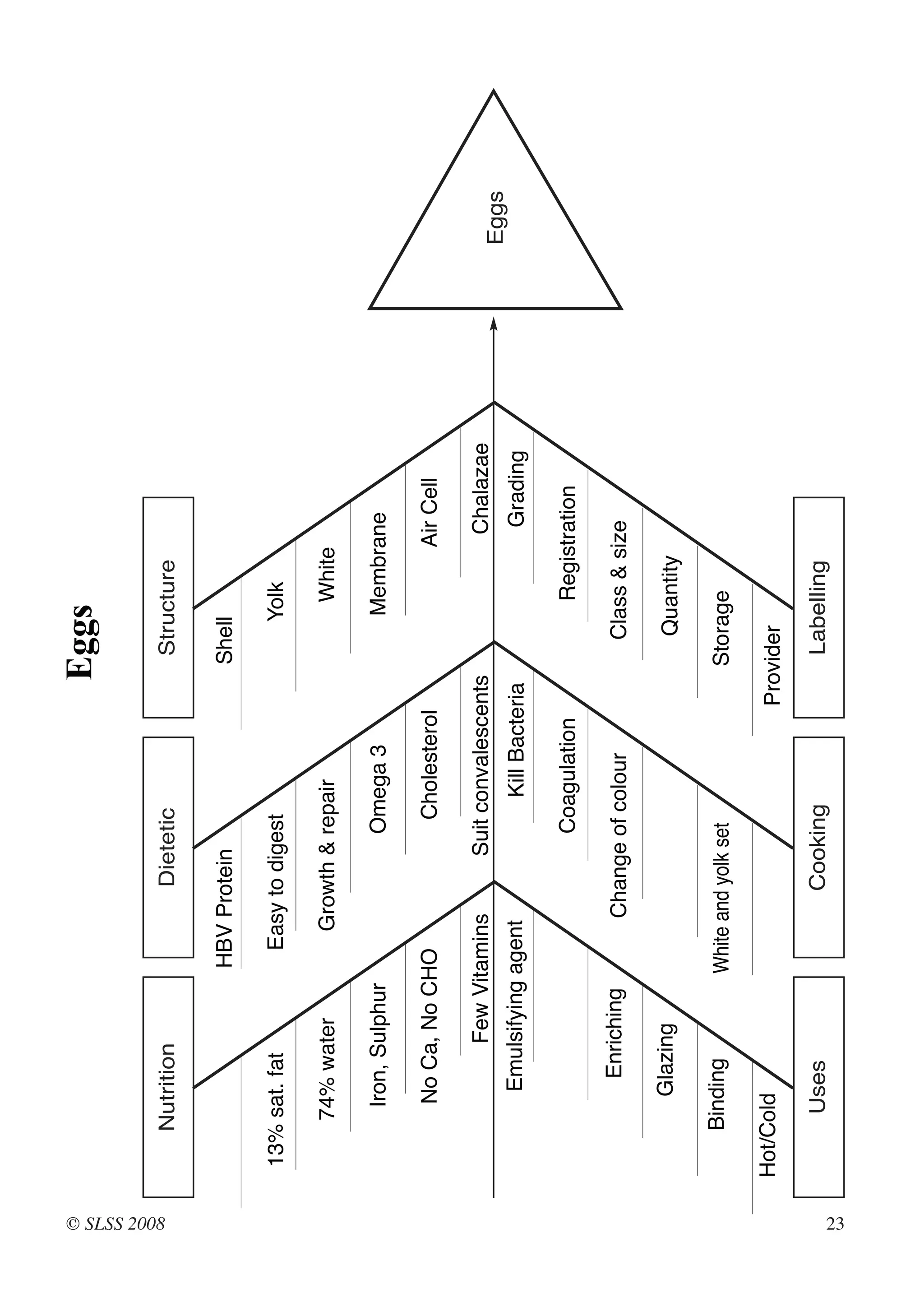 Eggs




© SLSS 2008
                  Nutrition                     Dietetic                      Structure

                                      HBV Protein                            Shell

              13% sat. fat              Easy to digest                              Yolk

                   74% water               Growth & repair                            White

                    Iron, Sulphur                     Omega 3                        Membrane

                    No Ca, No CHO                          Cholesterol                     Air Cell

                             Few Vitamins          Suit convalescents                         Chalazae
                                                                                                         Eggs
                         Emulsifying agent                   Kill Bacteria                    Grading

                                                      Coagulation                     Registration

                          Enriching          Change of colour                  Class & size

                     Glazing                                                   Quantity

                  Binding             White and yolk set                     Storage

              Hot/Cold                                                   Provider

                   Uses                        Cooking                        Labelling




23
 