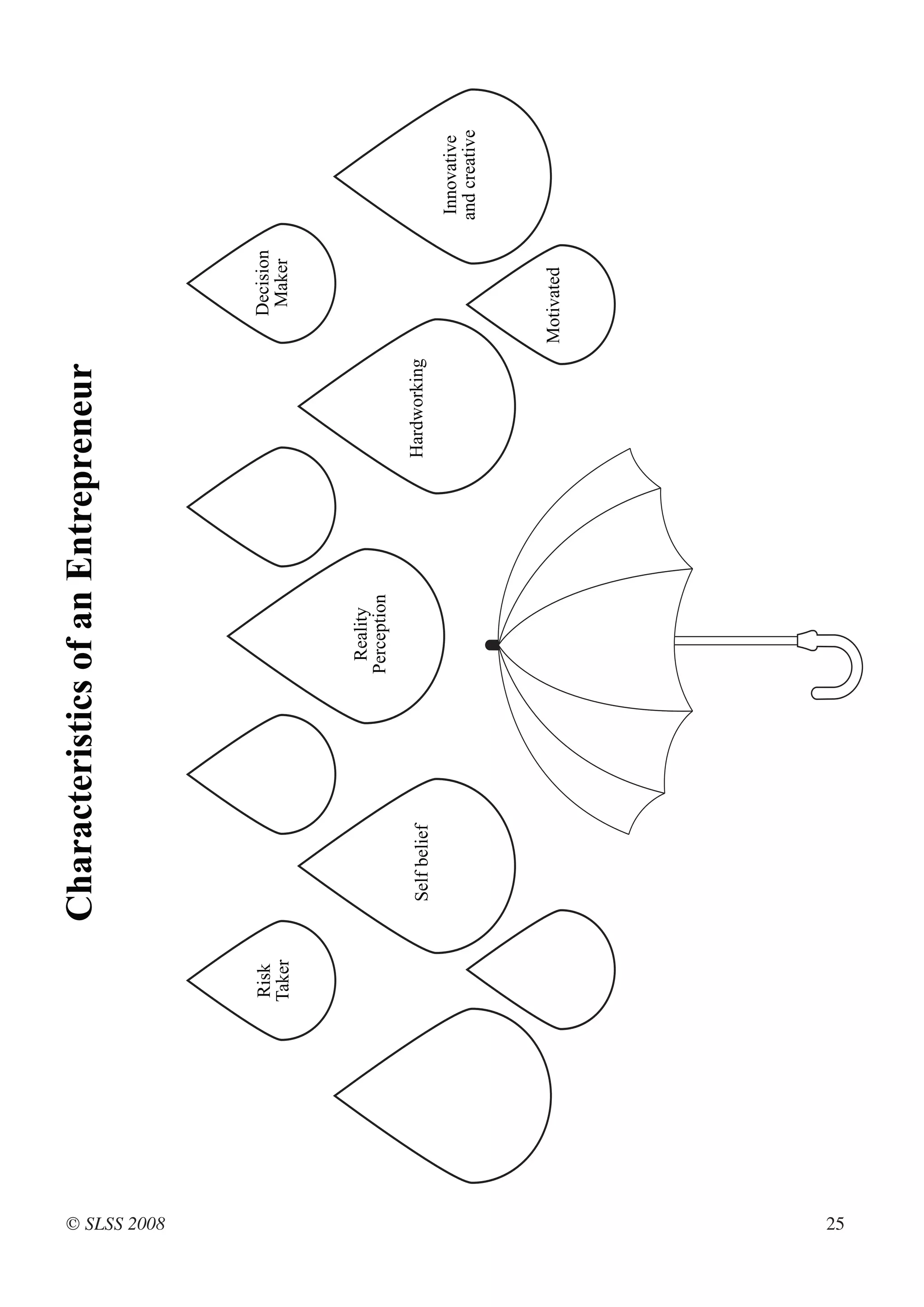 Characteristics of an Entrepreneur




© SLSS 2008
              Risk                                                 Decision
              Taker                                                 Maker



                                      Reality
                                     Perception

                       Self belief                Hardworking
                                                                               Innovative
                                                                              and creative



                                                                Motivated




25
 