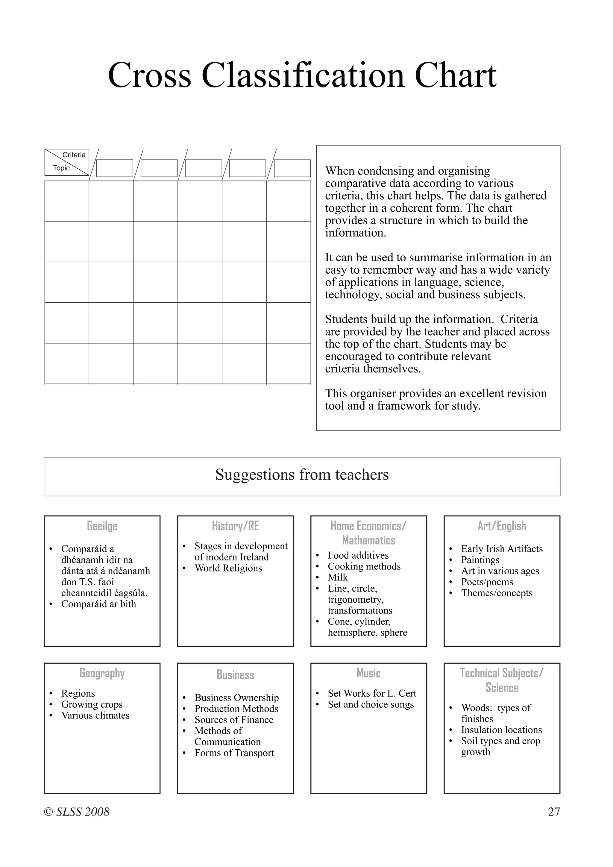 Cross Classification Chart
   Criteria
 Topic
                                                        When condensing and organising
                                                        comparative data according to various
                                                        criteria, this chart helps. The data is gathered
                                                        together in a coherent form. The chart
                                                        provides a structure in which to build the
                                                        information.

                                                        It can be used to summarise information in an
                                                        easy to remember way and has a wide variety
                                                        of applications in language, science,
                                                        technology, social and business subjects.

                                                        Students build up the information. Criteria
                                                        are provided by the teacher and placed across
                                                        the top of the chart. Students may be
                                                        encouraged to contribute relevant
                                                        criteria themselves.

                                                        This organiser provides an excellent revision
                                                        tool and a framework for study.




                                 Suggestions from teachers


              Gaeilge           History/RE               Home Economics/                  Art/English
                          • Stages in development          Mathematics
• Comparáid a                                                                     •   Early Irish Artifacts
  dhéanamh idir na          of modern Ireland       • Food additives              •   Paintings
  dánta atá á ndéanamh    • World Religions         • Cooking methods             •   Art in various ages
  don T.S. faoi                                     • Milk                        •   Poets/poems
  cheannteidil éagsúla.                             • Line, circle,               •   Themes/concepts
• Comparáid ar bith                                   trigonometry,
                                                      transformations
                                                    • Cone, cylinder,
                                                      hemisphere, sphere



         Geography               Business                     Music                   Technical Subjects/
• Regions                                           • Set Works for L. Cert                Science
                          • Business Ownership
• Growing crops           • Production Methods      • Set and choice songs        • Woods: types of
• Various climates        • Sources of Finance                                      finishes
                          • Methods of                                            • Insulation locations
                            Communication                                         • Soil types and crop
                          • Forms of Transport                                      growth




© SLSS 2008                                                                                                   27
 