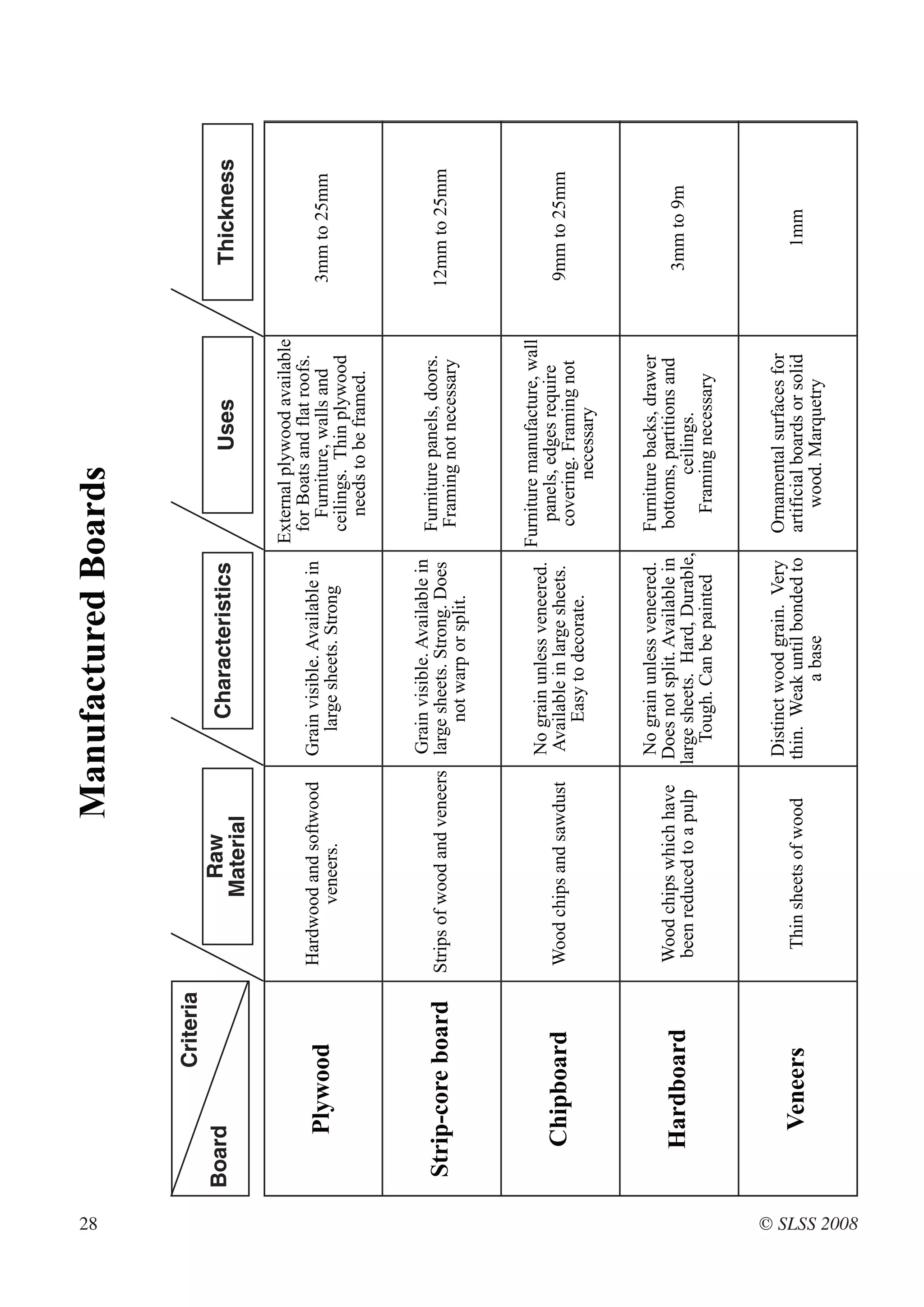28
                                                      Manufactured Boards

                       Criteria
              Board                         Raw                    Characteristics                      Uses                Thickness
                                           Material

                                                                                          External plywood available
                                                                                           for Boats and flat roofs.
                                  Hardwood and softwood       Grain visible. Available in    Furniture, walls and
                  Plywood                                                                                                 3mm to 25mm
                                        veneers.                 large sheets. Strong      ceilings. Thin plywood
                                                                                             needs to be framed.


                                                             Grain visible. Available in     Furniture panels, doors.
              Strip-core board    Strips of wood and veneers large sheets. Strong. Does                                   12mm to 25mm
                                                                                             Framing not necessary
                                                                  not warp or split.



                                                              No grain unless veneered. Furniture manufacture, wall
                                                                                           panels, edges require
                 Chipboard        Wood chips and sawdust      Available in large sheets.  covering. Framing not           9mm to 25mm
                                                                  Easy to decorate.              necessary


                                                               No grain unless veneered.     Furniture backs, drawer
                                   Wood chips which have      Does not split. Available in   bottoms, partitions and
                 Hardboard                                                                                                 3mm to 9m
                                   been reduced to a pulp    large sheets. Hard, Durable,           ceilings.
                                                                Tough. Can be painted          Framing necessary


                                                              Distinct wood grain. Very      Ornamental surfaces for
                  Veneers            Thin sheets of wood     thin. Weak until bonded to      artificial boards or solid       1mm
                                                                        a base                   wood. Marquetry




© SLSS 2008
 
