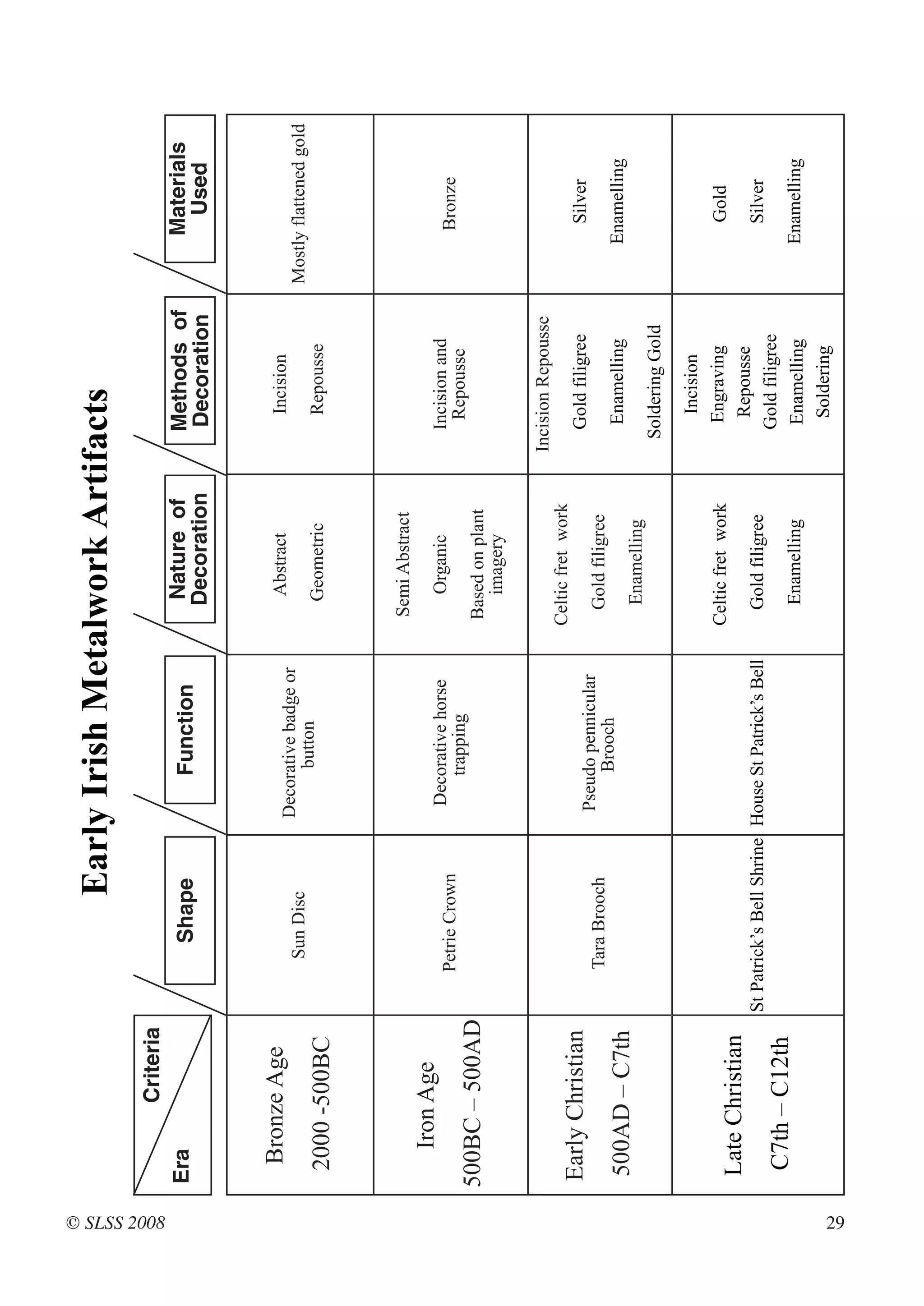 Early Irish Metalwork Artifacts
                     Criteria




© SLSS 2008
              Era                        Shape                  Function             Nature of          Methods of              Materials
                                                                                     Decoration         Decoration               Used


               Bronze Age                                                             Abstract            Incision
                                                          Decorative badge or
                                       Sun Disc                                                                           Mostly flattened gold
                                                                button                Geometric
               2000 -500BC                                                                                Repousse



                                                                                    Semi Abstract
                 Iron Age
                                                            Decorative horse           Organic          Incision and
                                     Petrie Crown                                                                               Bronze
                                                               trapping                                  Repousse
              500BC – 500AD                                                        Based on plant
                                                                                      imagery

                                                                                                      Incision Repousse
                                                                                   Celtic fret work
              Early Christian                                                                           Gold filigree            Silver
                                     Tara Brooch           Pseudo pennicular
                                                                                     Gold filigree
                                                               Brooch                                    Enamelling
              500AD – C7th                                                                                                     Enamelling
                                                                                     Enamelling
                                                                                                       Soldering Gold
                                                                                                         Incision
                                                                                   Celtic fret work     Engraving                 Gold
              Late Christian                                                                             Repousse
                                St Patrick’s Bell Shrine House St Patrick’s Bell     Gold filigree                               Silver
                                                                                                        Gold filigree
               C7th – C12th
                                                                                     Enamelling         Enamelling             Enamelling
                                                                                                         Soldering




29
 